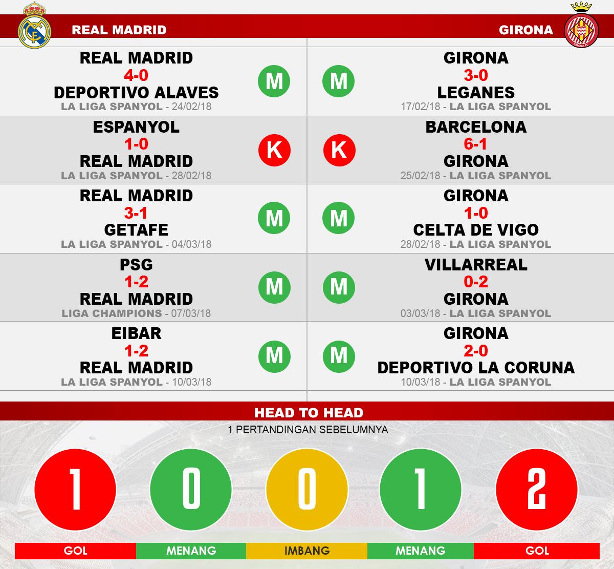 Real Madrid vs Girona (Lima Laga Terakhir). Copyright: INDOSPORT