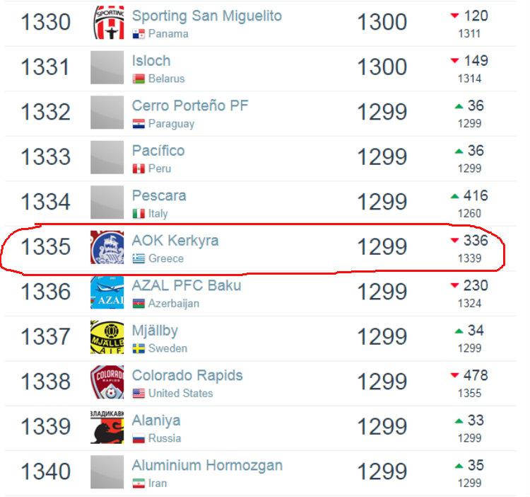 Ranking AOK Kerkyra sekala dunia (Maret 2018). Copyright: http://footballdatabase.com