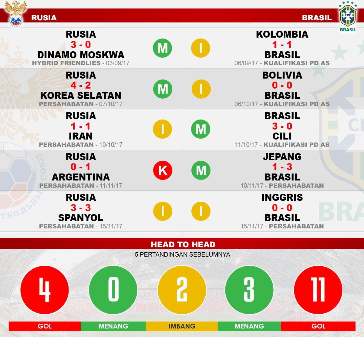 Head to head Rusia vs Brasil Copyright: Indosport.com