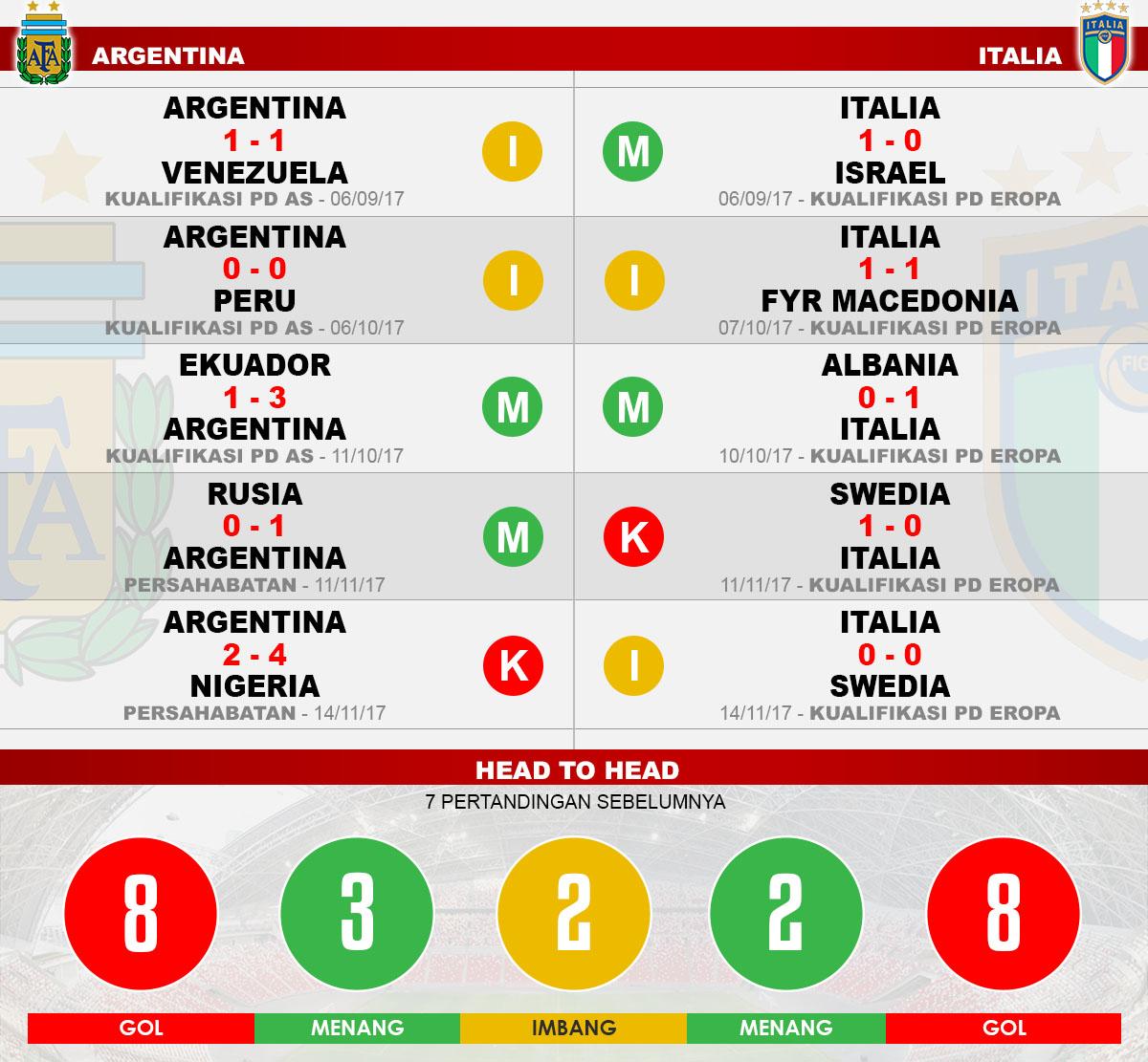 Head to head Argentina vs Italia Copyright: Indosport.com