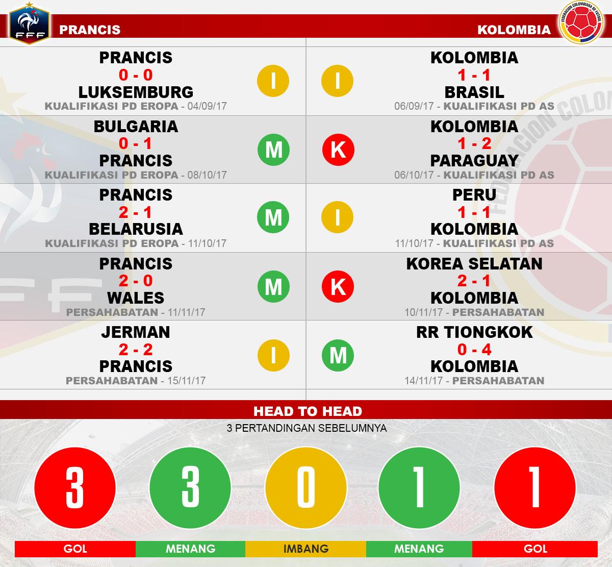 Head to head Prancis vs Kolombia Copyright: Indosport.com