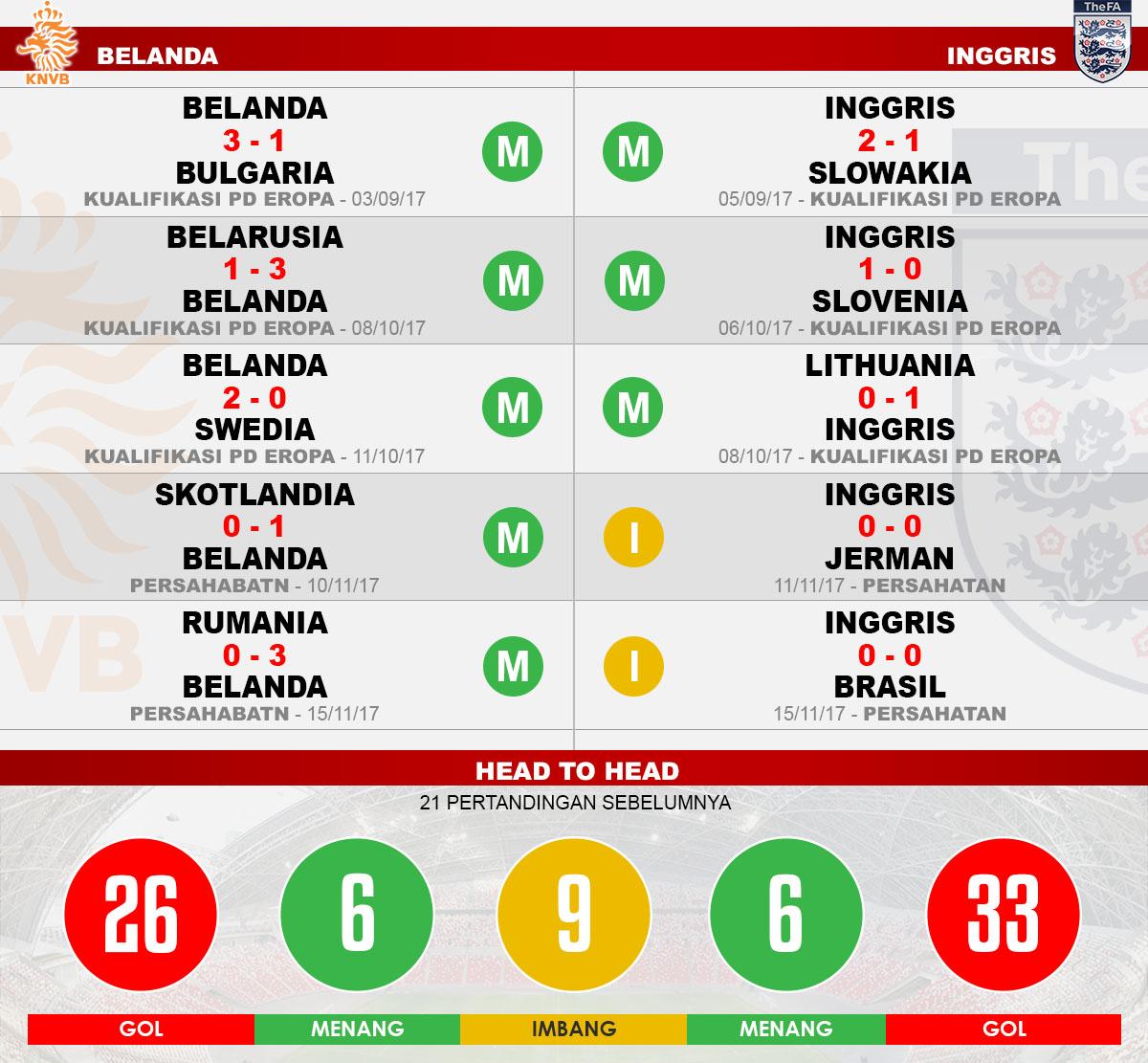 Head to head Belanda vs Inggris Copyright: Soicaumienbac.cc