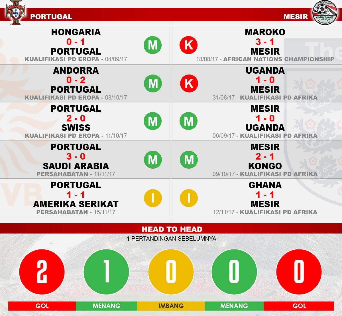 Head to head Portugal vs Mesir Copyright: Indosport.com