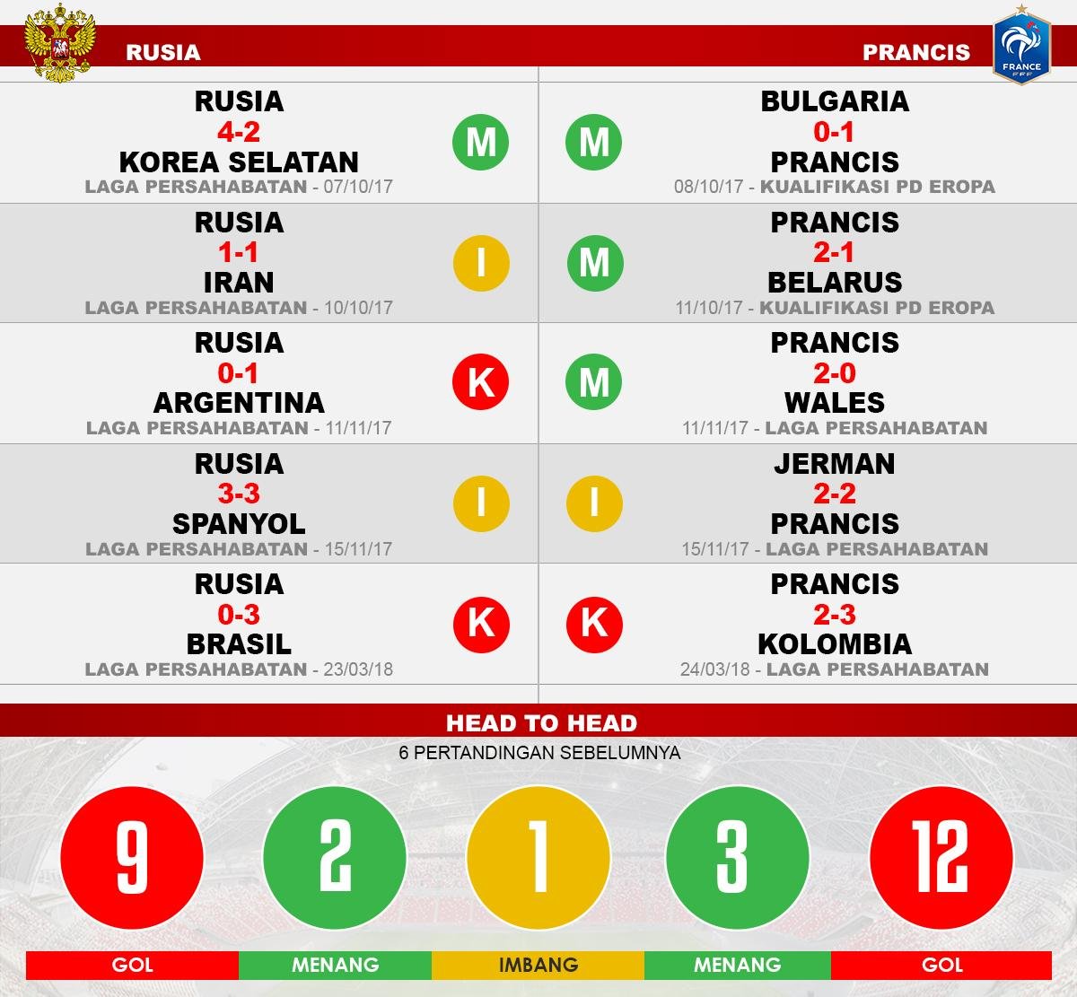 Rusia vs Prancis (Lima Laga Terakhir). Copyright: INDOSPORT