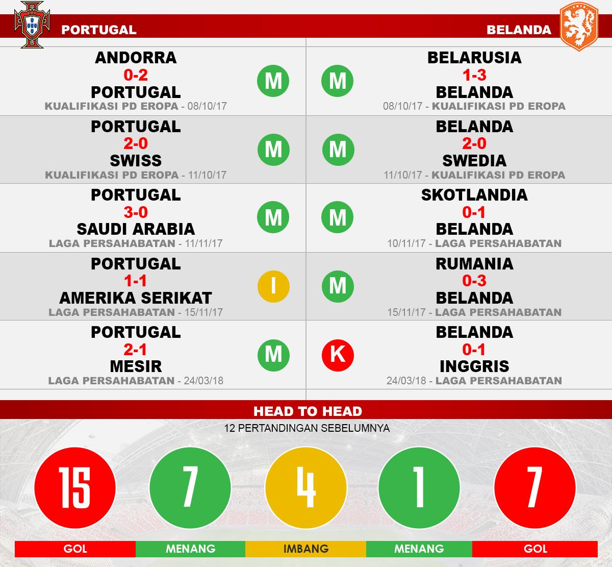 Portugal vs Belanda (Lima Laga Terakhir). Copyright: INDOSPORT