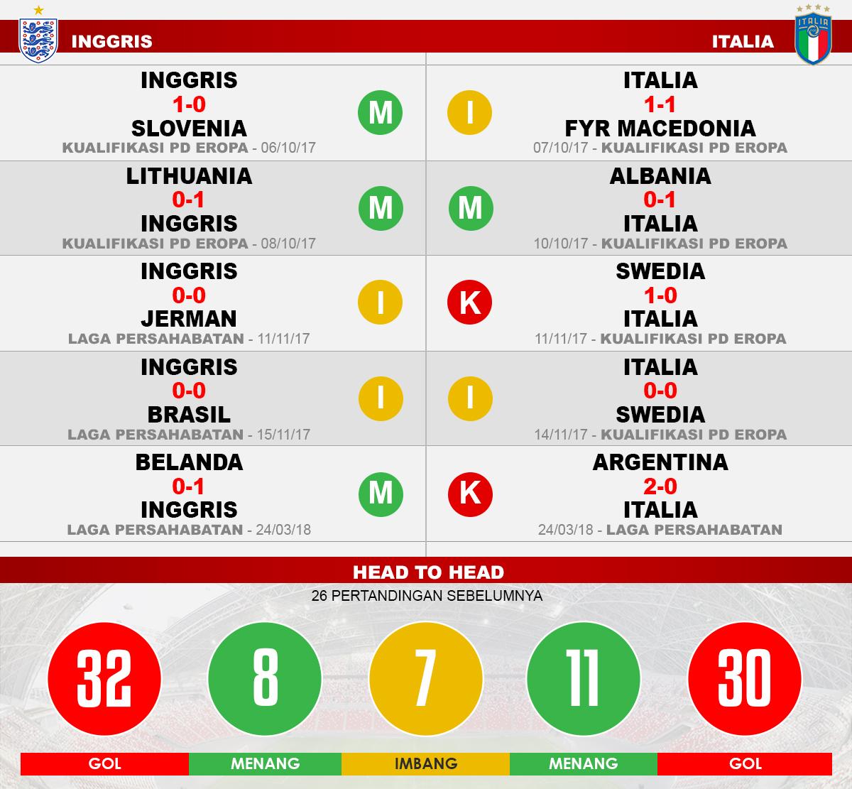 Inggris vs Italia (Lima Laga Terakhir). Copyright: INDOSPORT