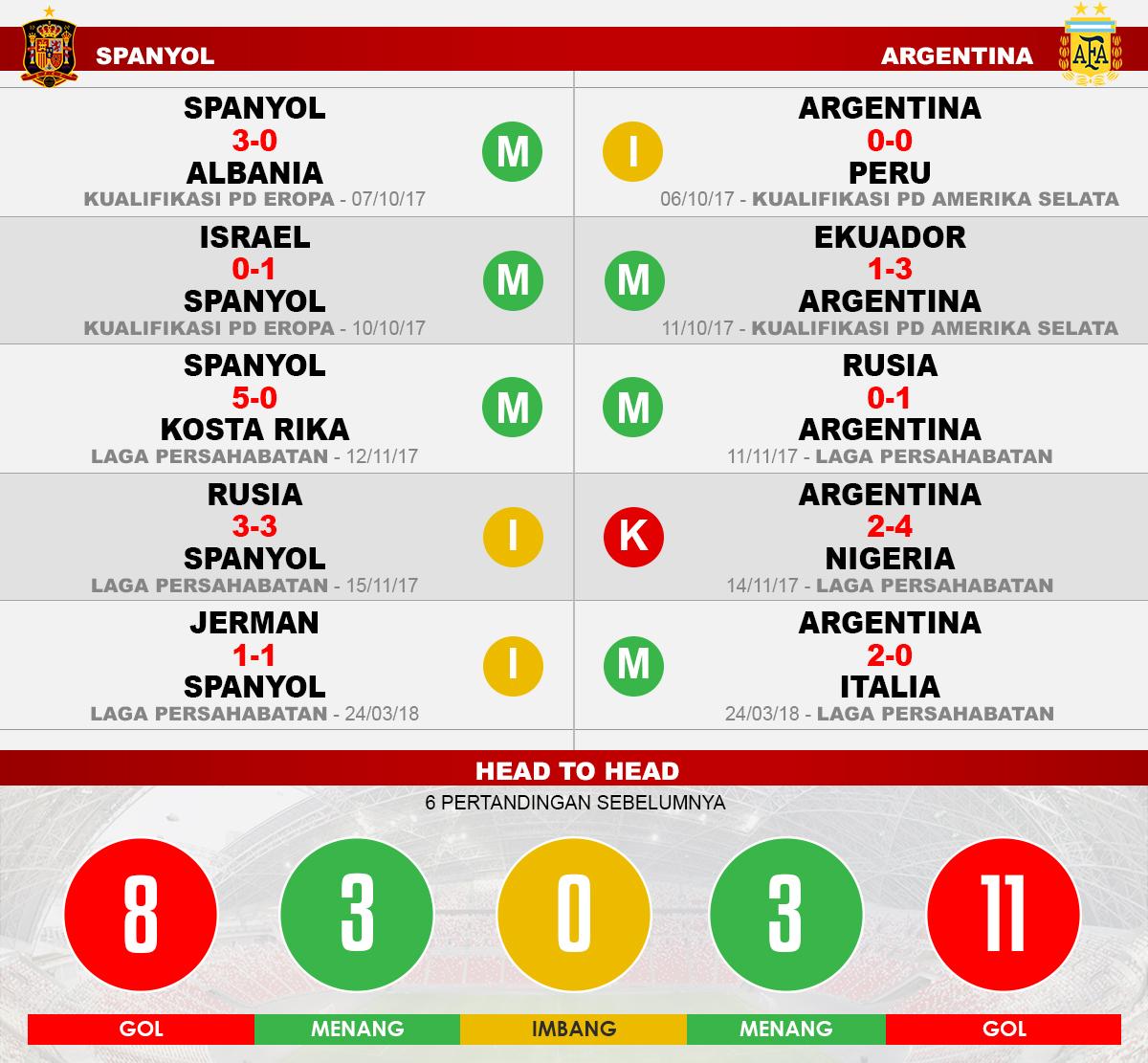 Spanyol vs Argentina (Lima Laga Terakhir). Copyright: INDOSPORT