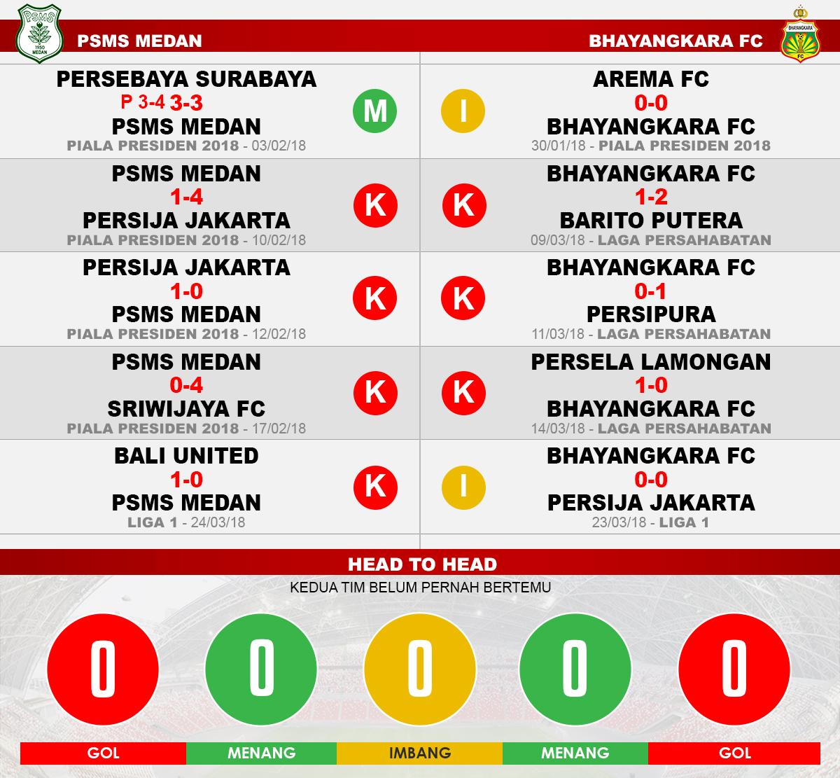 PSMS Medan vs Bhayangkara FC (Lima Laga Terakhir). Copyright: INDOSPORT