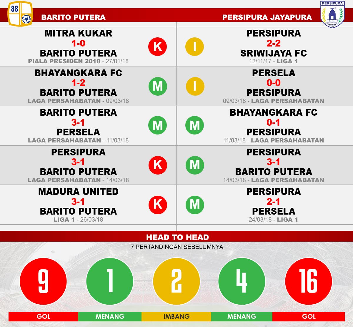 Barito Putera vs Persipura Jayapura (Lima Laga Terakhir). Copyright: INDOSPORT