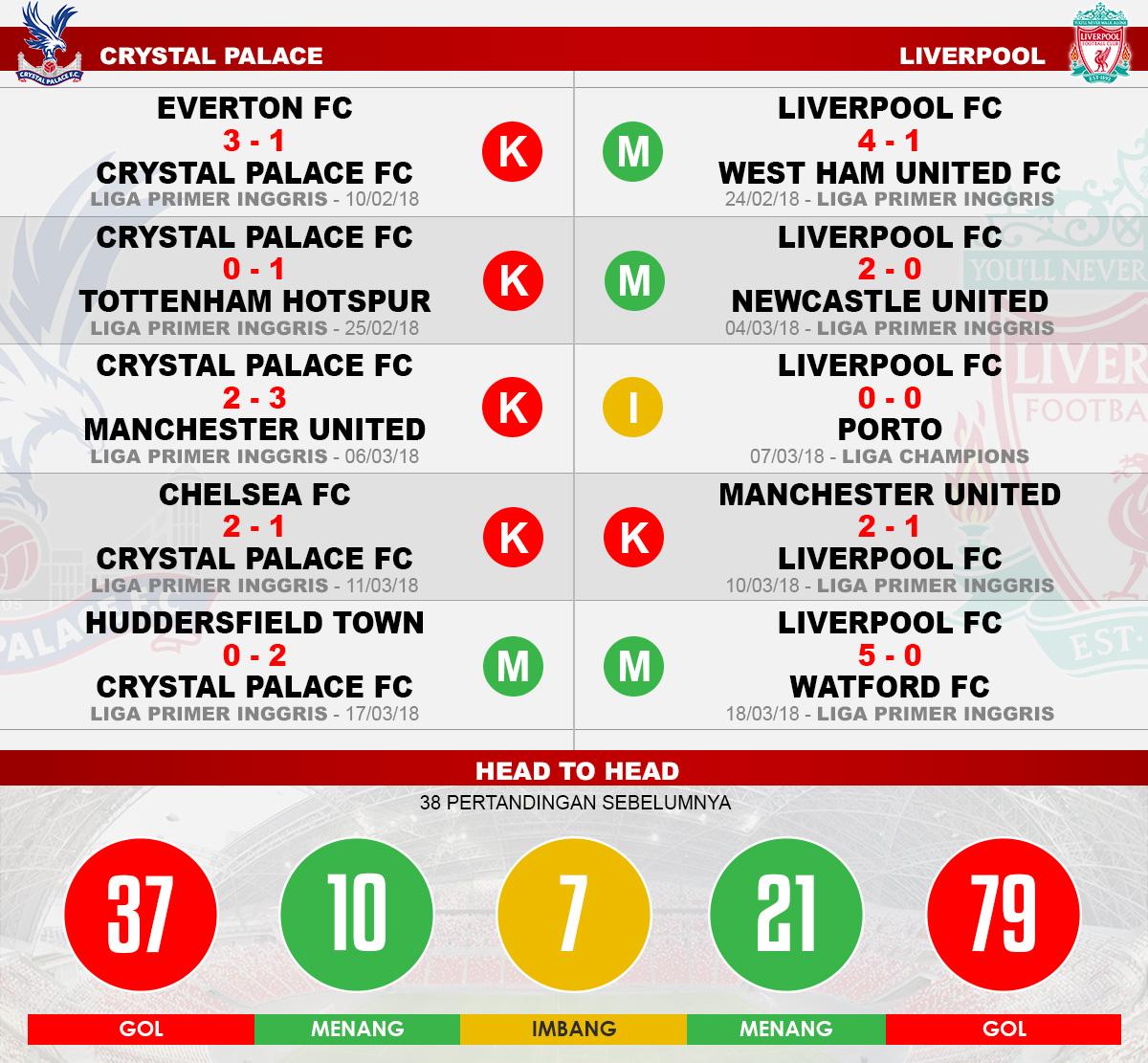 Head to head Crystal Palace vs Liverpool Copyright: Indosport.com