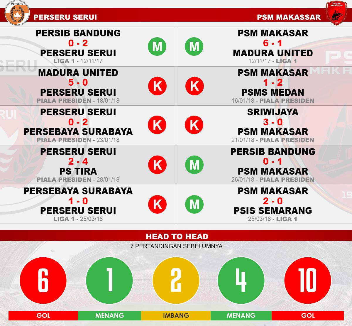 Head to head Perseru Serui vs PSM Makassar Copyright: Indosport.com