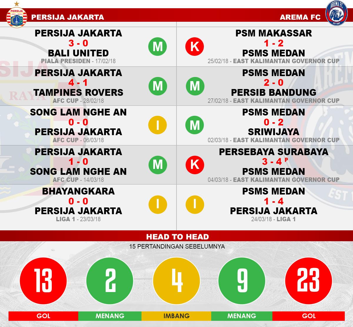 Head to head Persija Jakarta vs Arema FC Copyright: Indosport.com