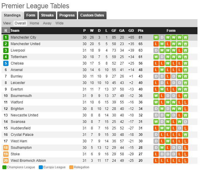 Klasemen sementara Liga Primer Inggris. Copyright: soccerway