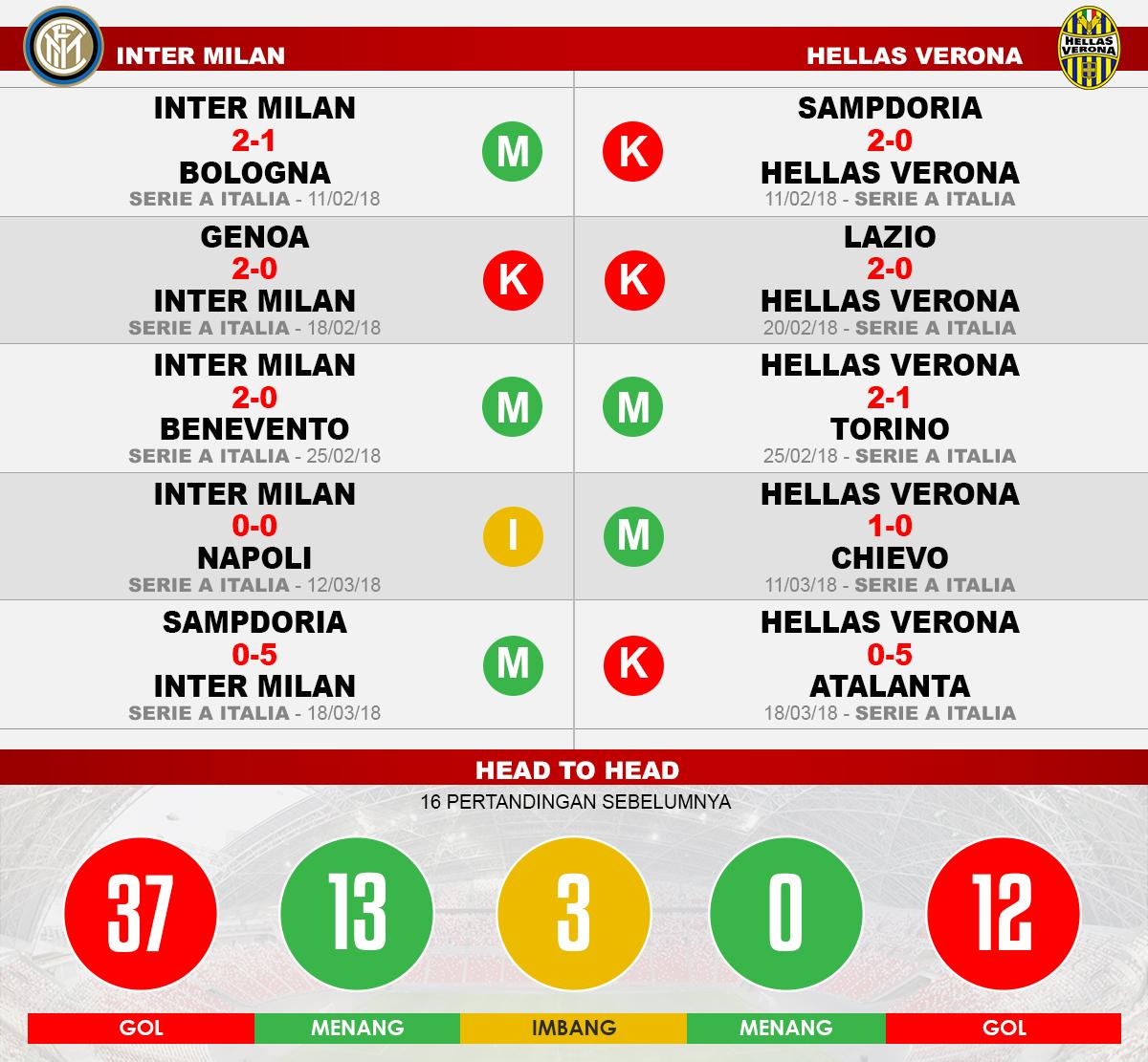 Inter Milan vs Hellas Verona (Lima Laga Terakhir). Copyright: INDOSPORT