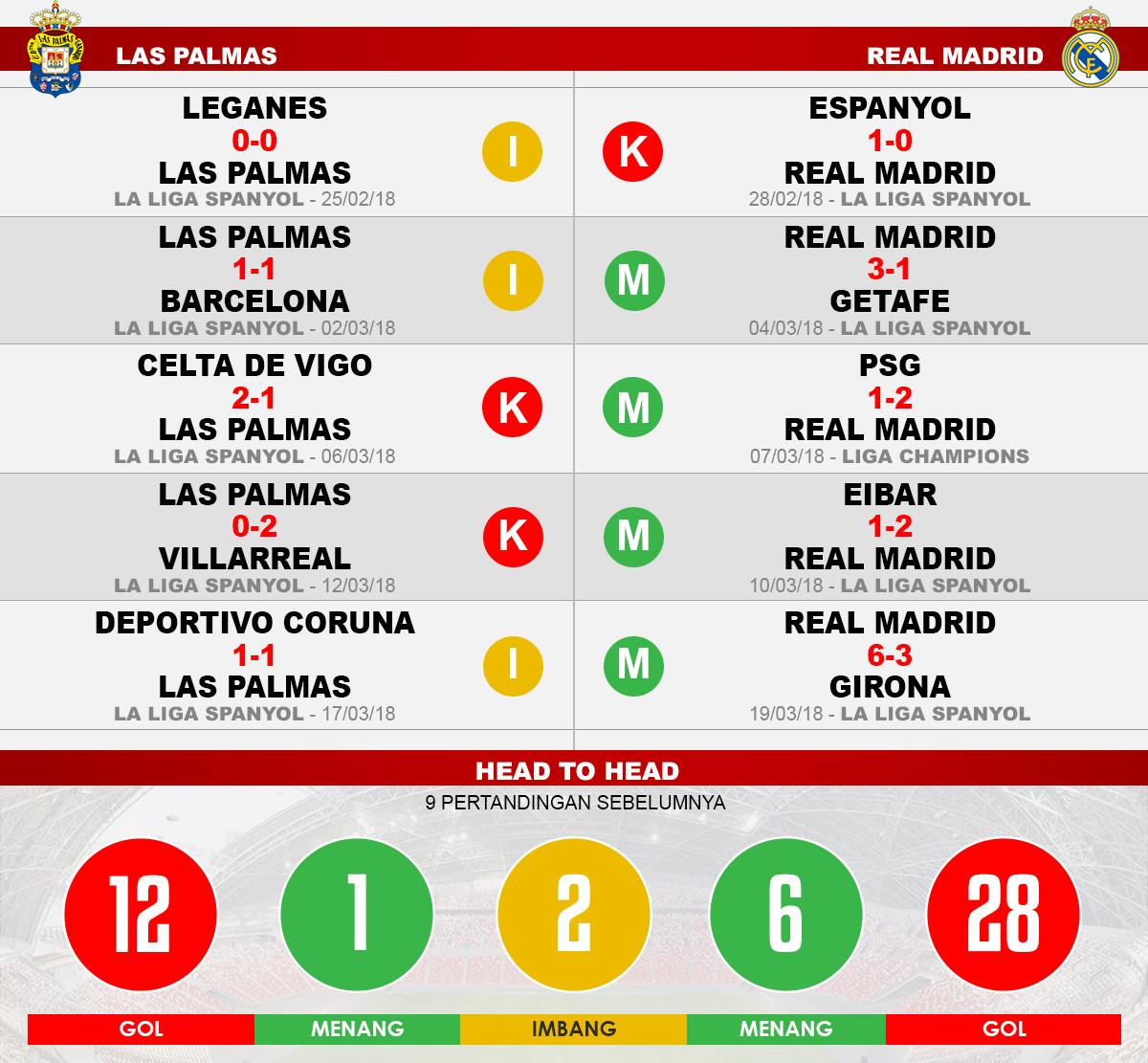 Las Palmas vs Real Madrid (Lima Laga Terakhir). Copyright: INDOSPORT