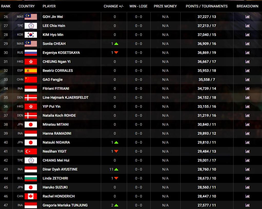 Peringkat Dinar Diyah Ayustine naik 11 tangga. Copyright: BWF.