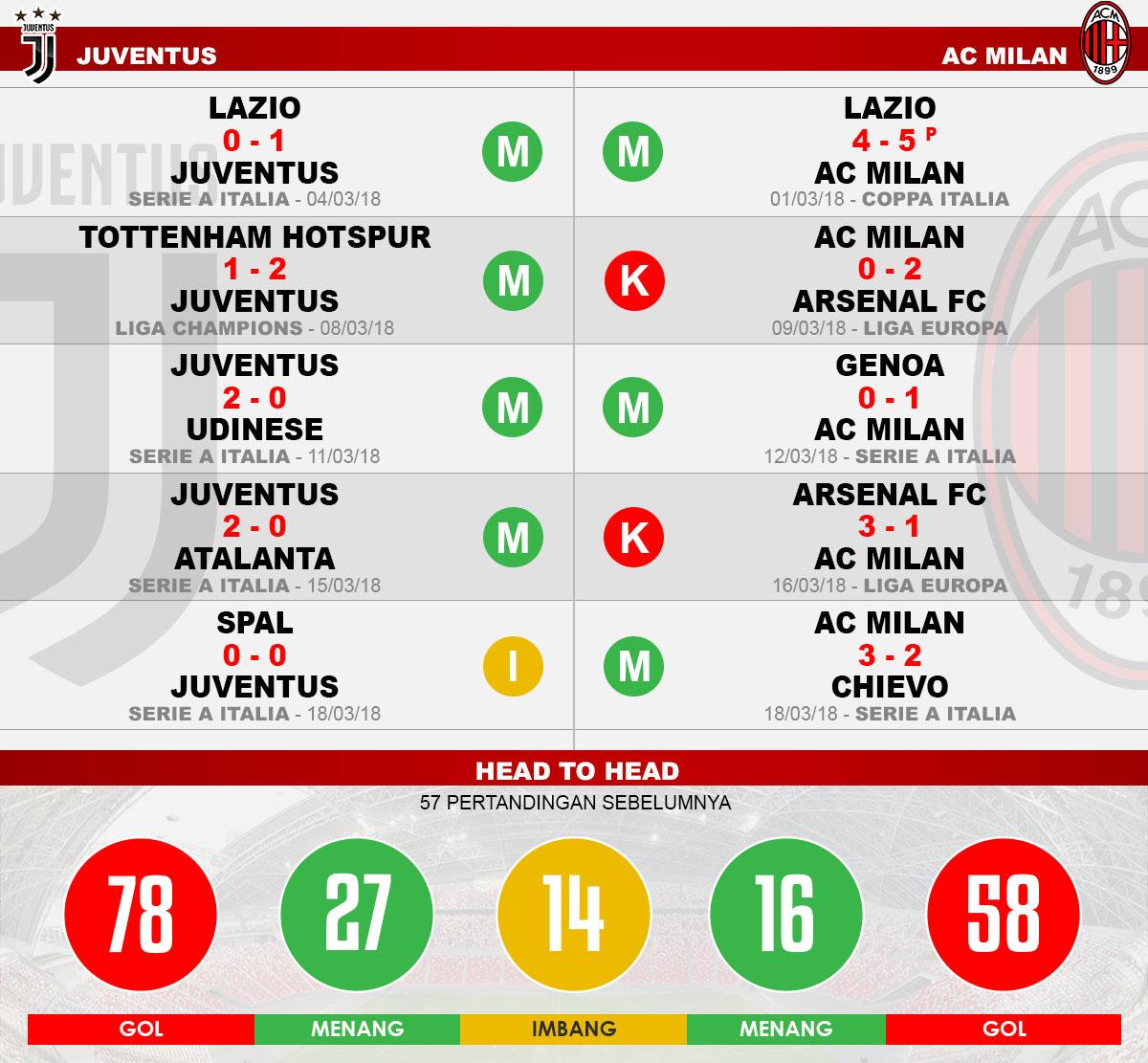 Head to head Juventus vs AC Milan Copyright: Indosport.com