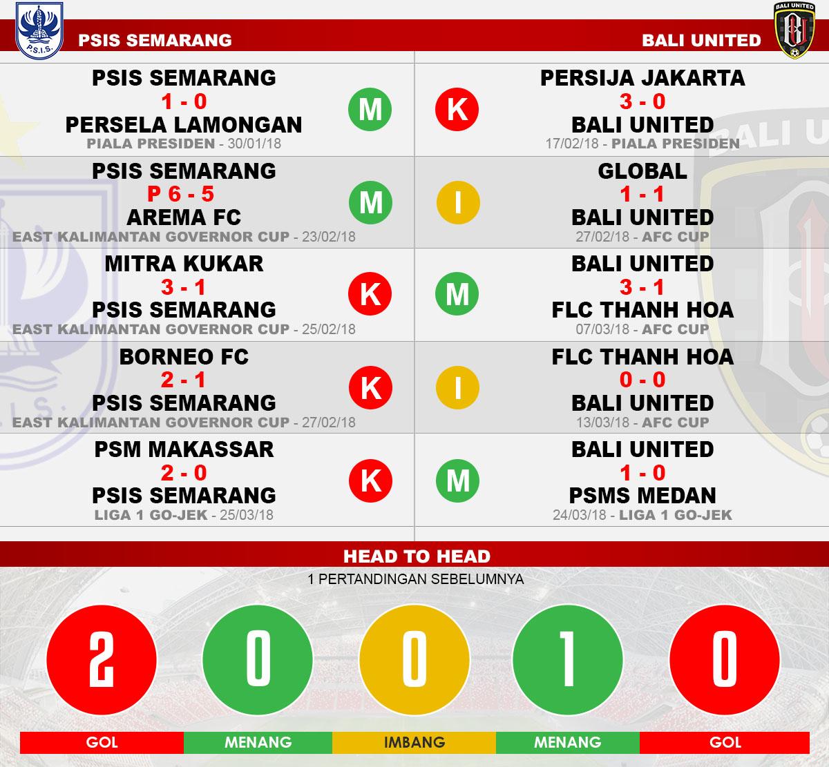 Head to head PSIS Semarang vs Bali united Copyright: Indosport.com