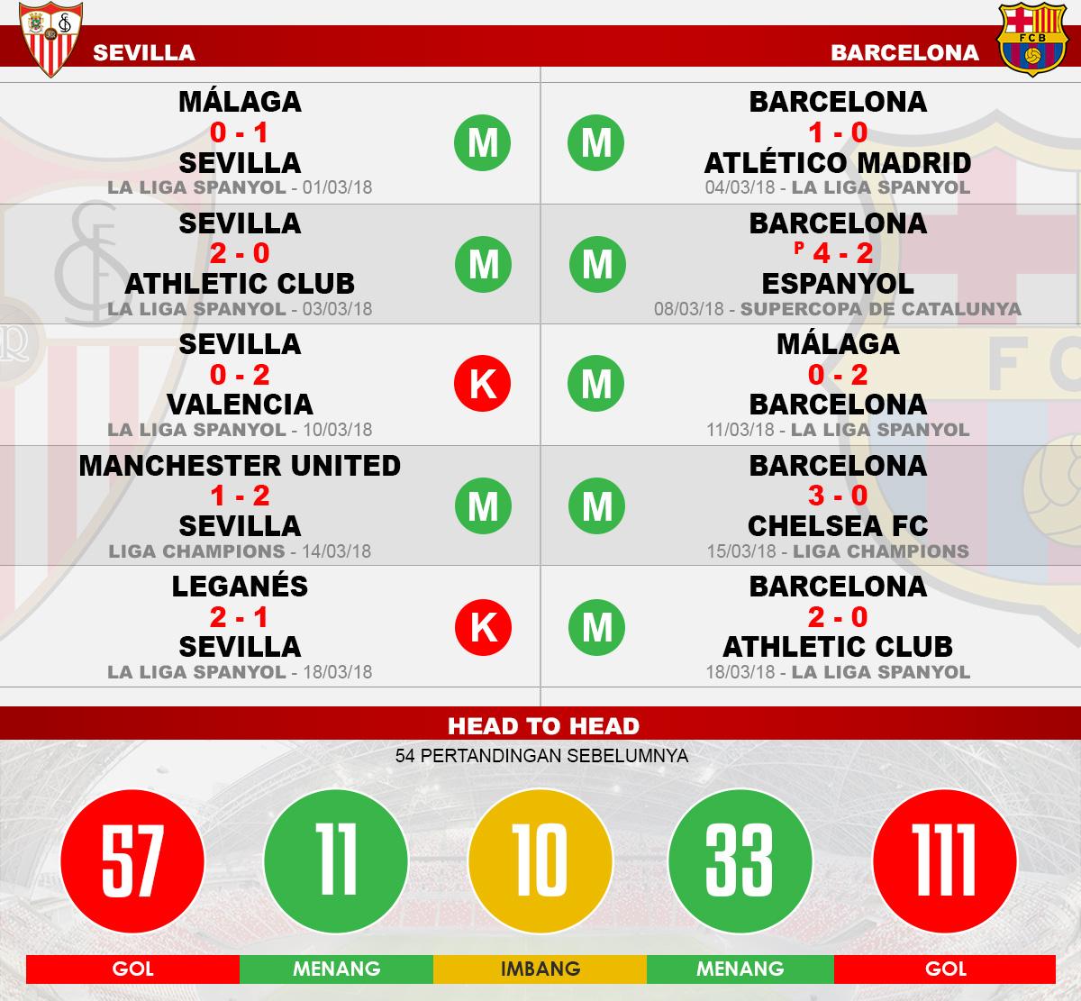 Head to head Sevilla vs Barcelona Copyright: Indosport.com
