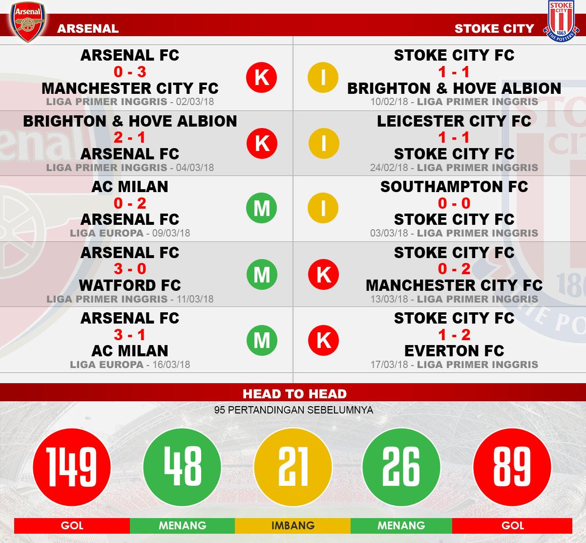 Head to head Arsenal vs Stoke City Copyright: Indosport.com