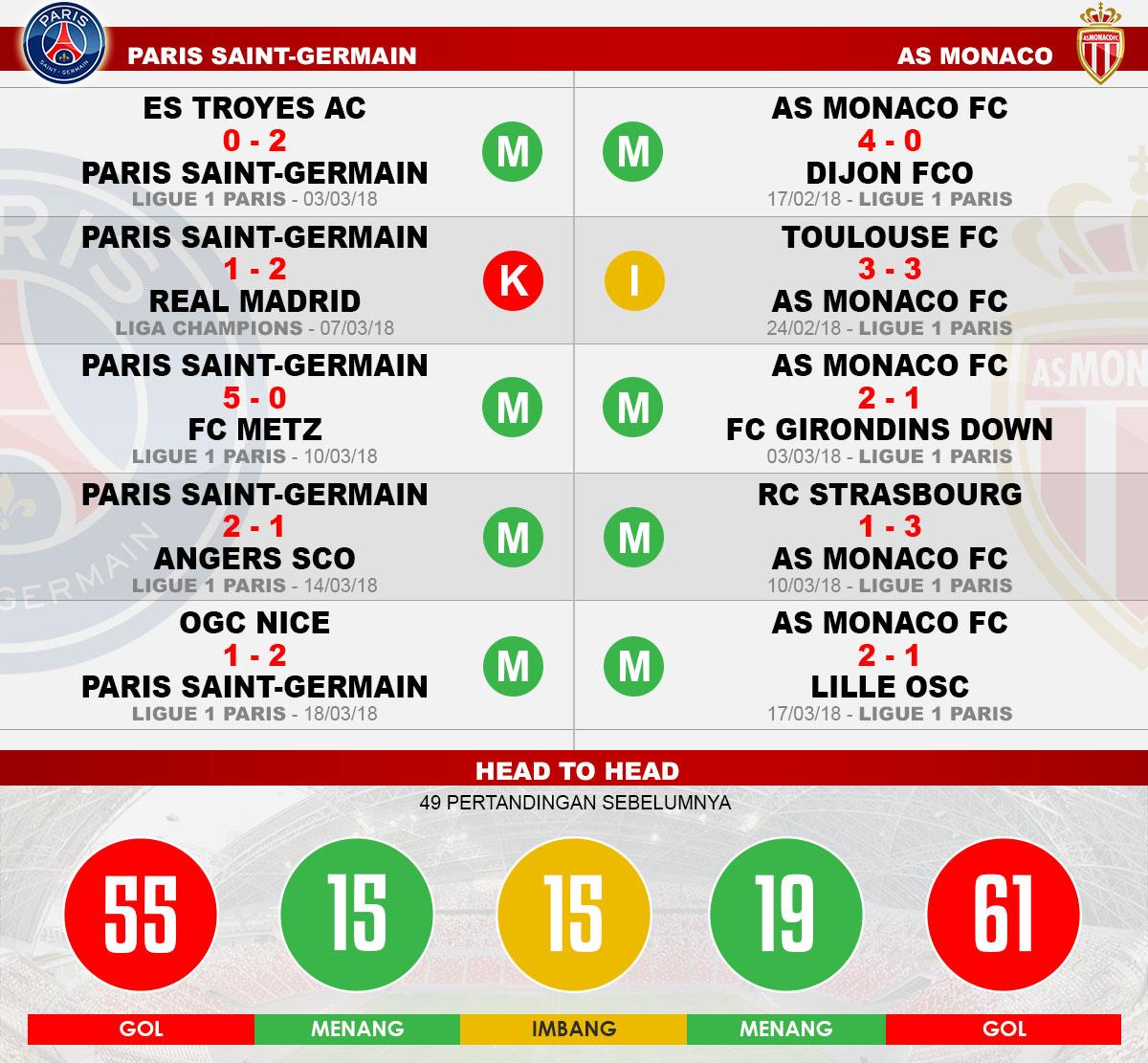 Head to Head Paris Saint-Germain vs AS Monaco Copyright: Football265.com