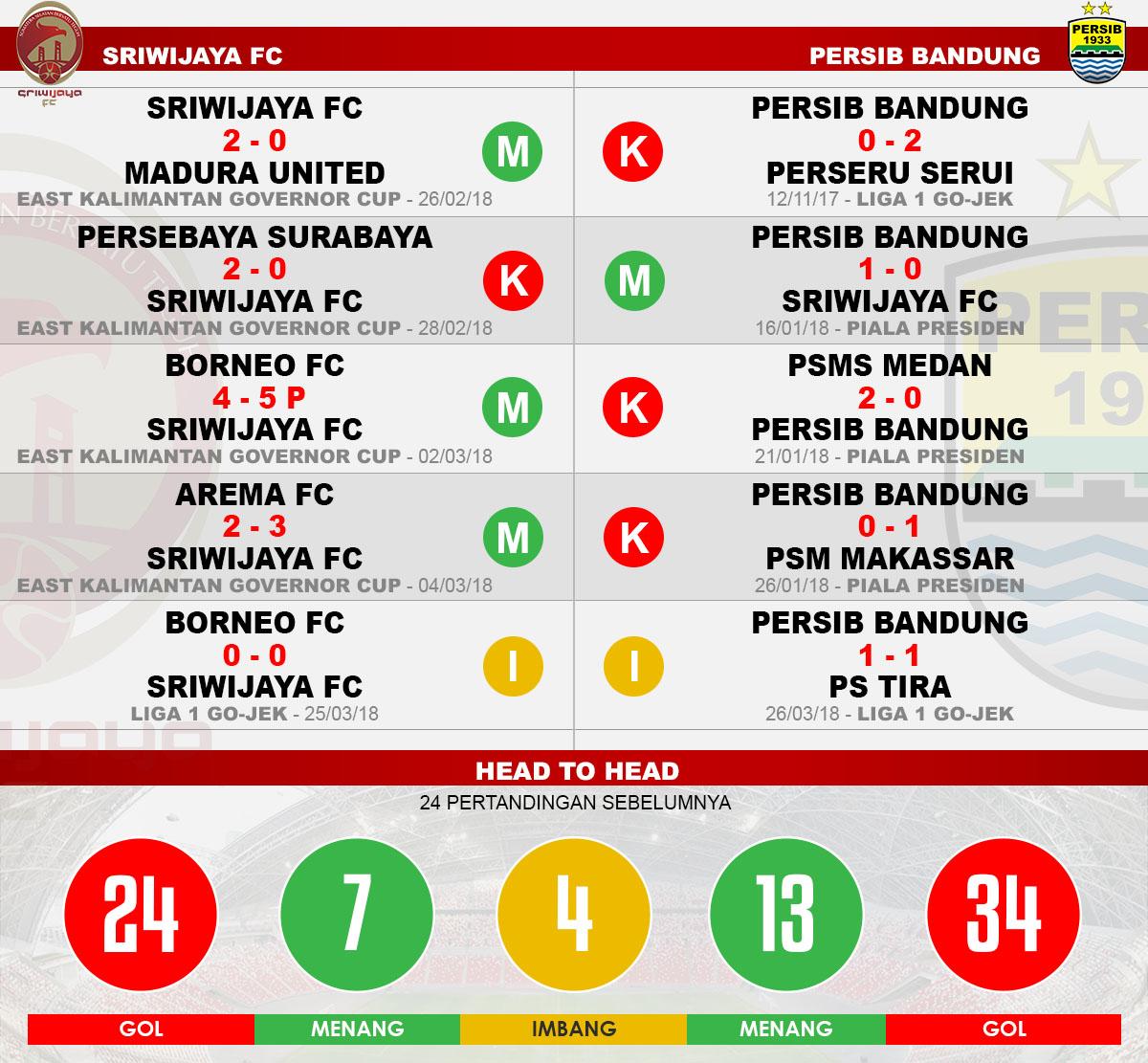 Head to head Sriwijaya FC vs Persib Bandung Copyright: Football265.com