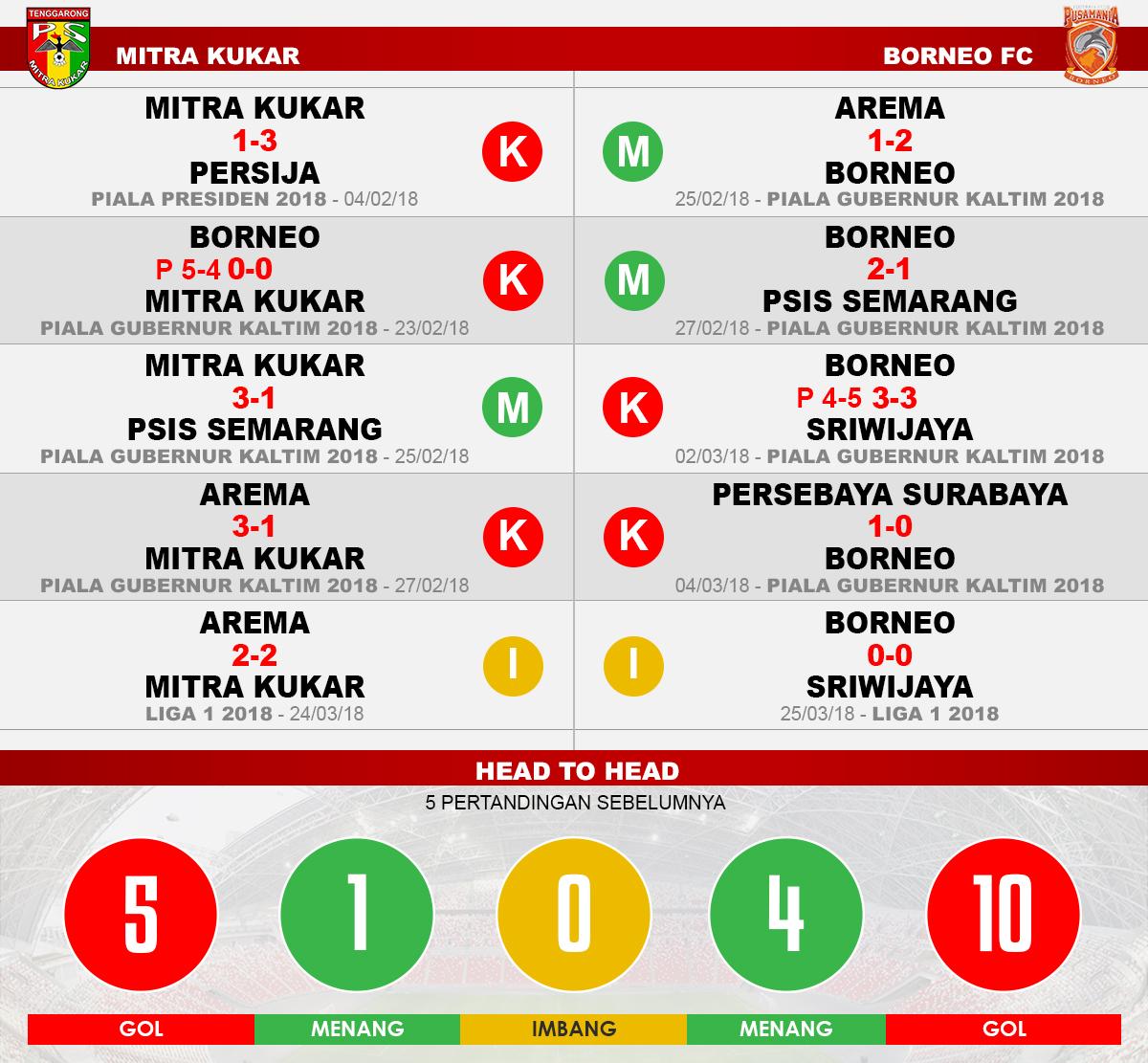 Mitra Kukar vs Borneo FC (Lima Laga Terakhir). Copyright: INDOSPORT