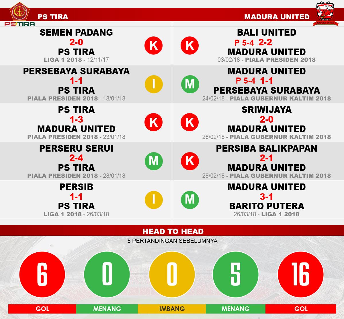 PS TIRA vs Madura United (Lima Laga Terakhir). Copyright: INDOSPORT