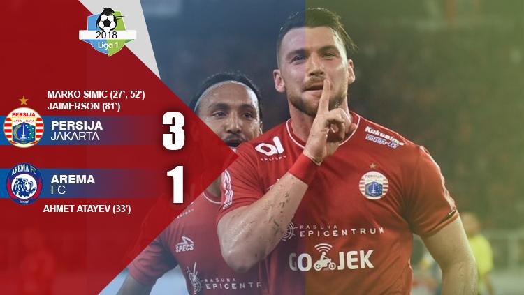 Hasil pertandingan Persija Jakarta vs Arema FC.