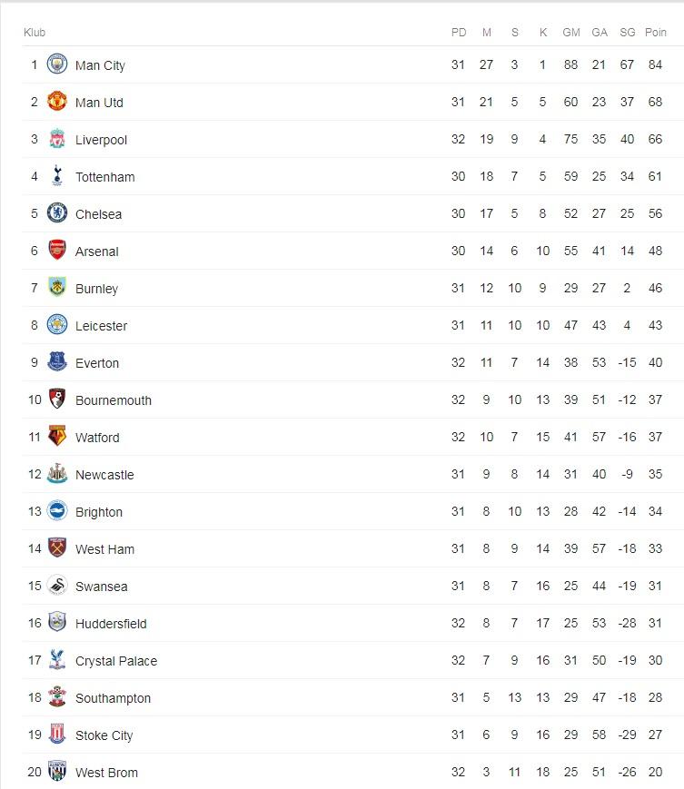 Klasemen Liga Primer Inggris 1 April 2018 Copyright: Google.