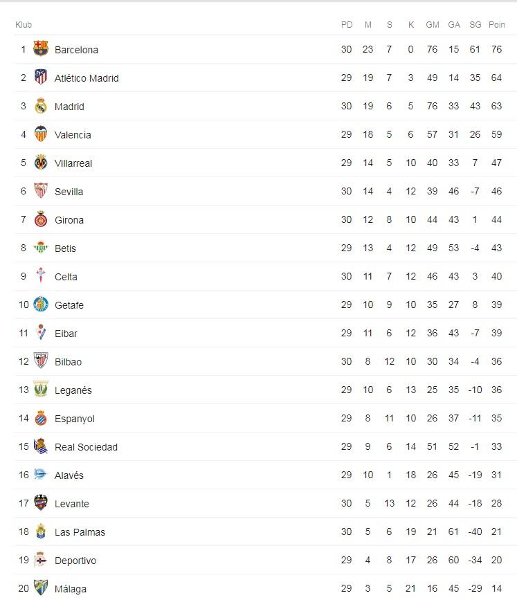 Klasemen La Liga Spanyol 1 April 2018 Copyright: Google.