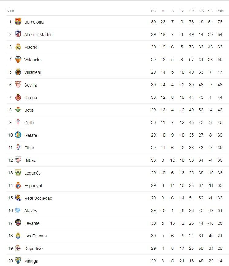 Klasemen La Liga Spanyol 1 April 2018 Copyright: Google.