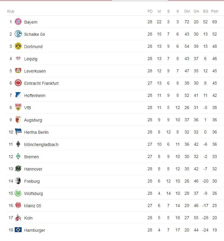 Klasemen Bundesliga 1 April 2018 Copyright: Google.