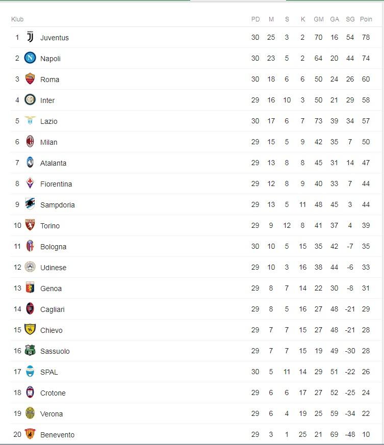 Klasemen Serie A Italia 1 April 2018 Copyright: Google.