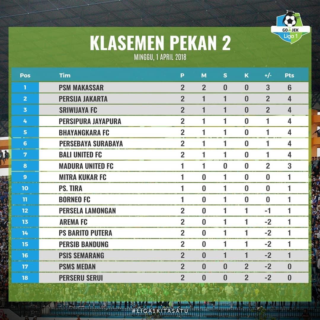 Klasemen Liga 1 pekan ke-2. Copyright: Instagram/Liga1match