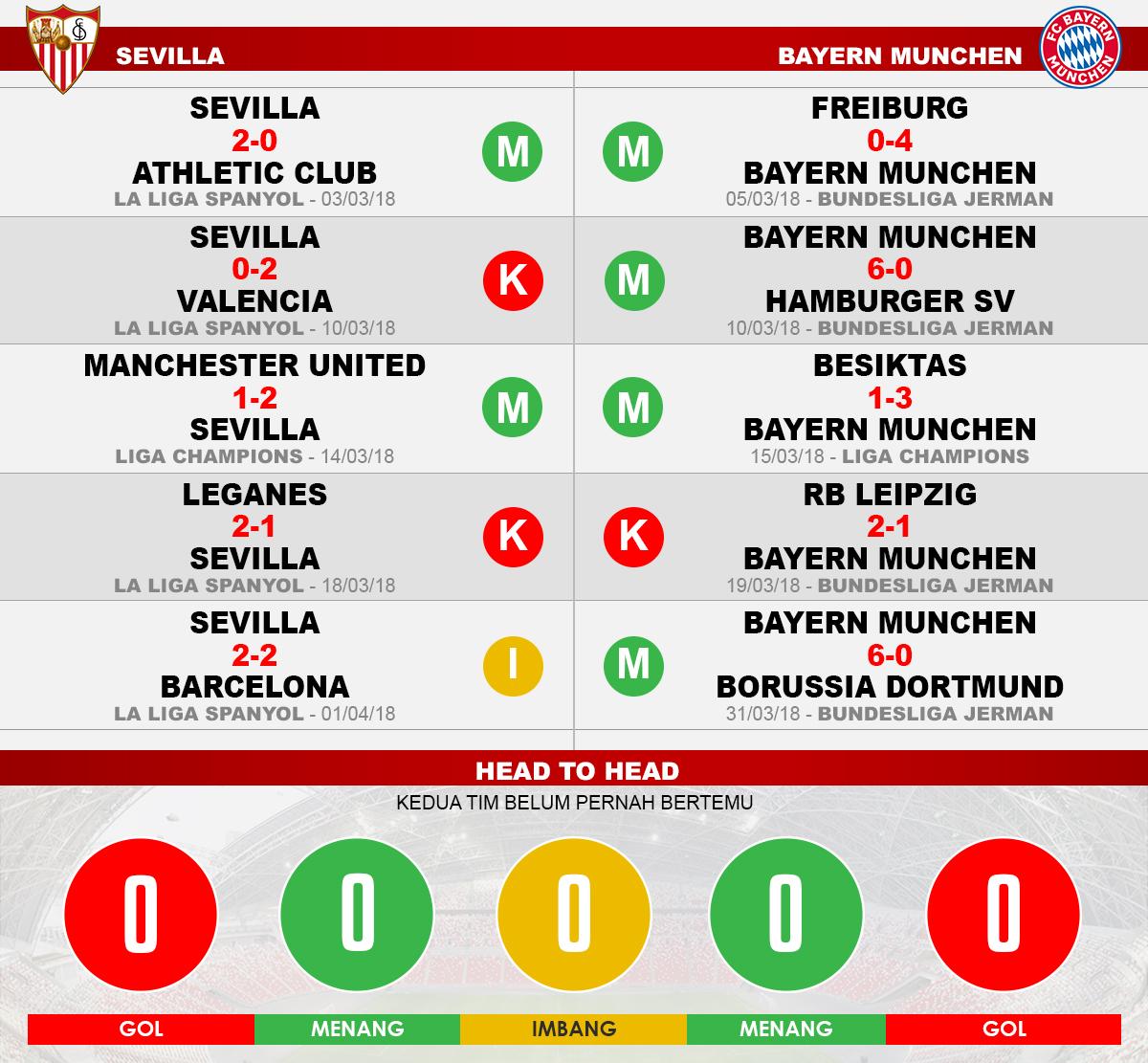 Sevilla vs Bayern Munchen (Lima Laga Terakhir). Copyright: INDOSPORT