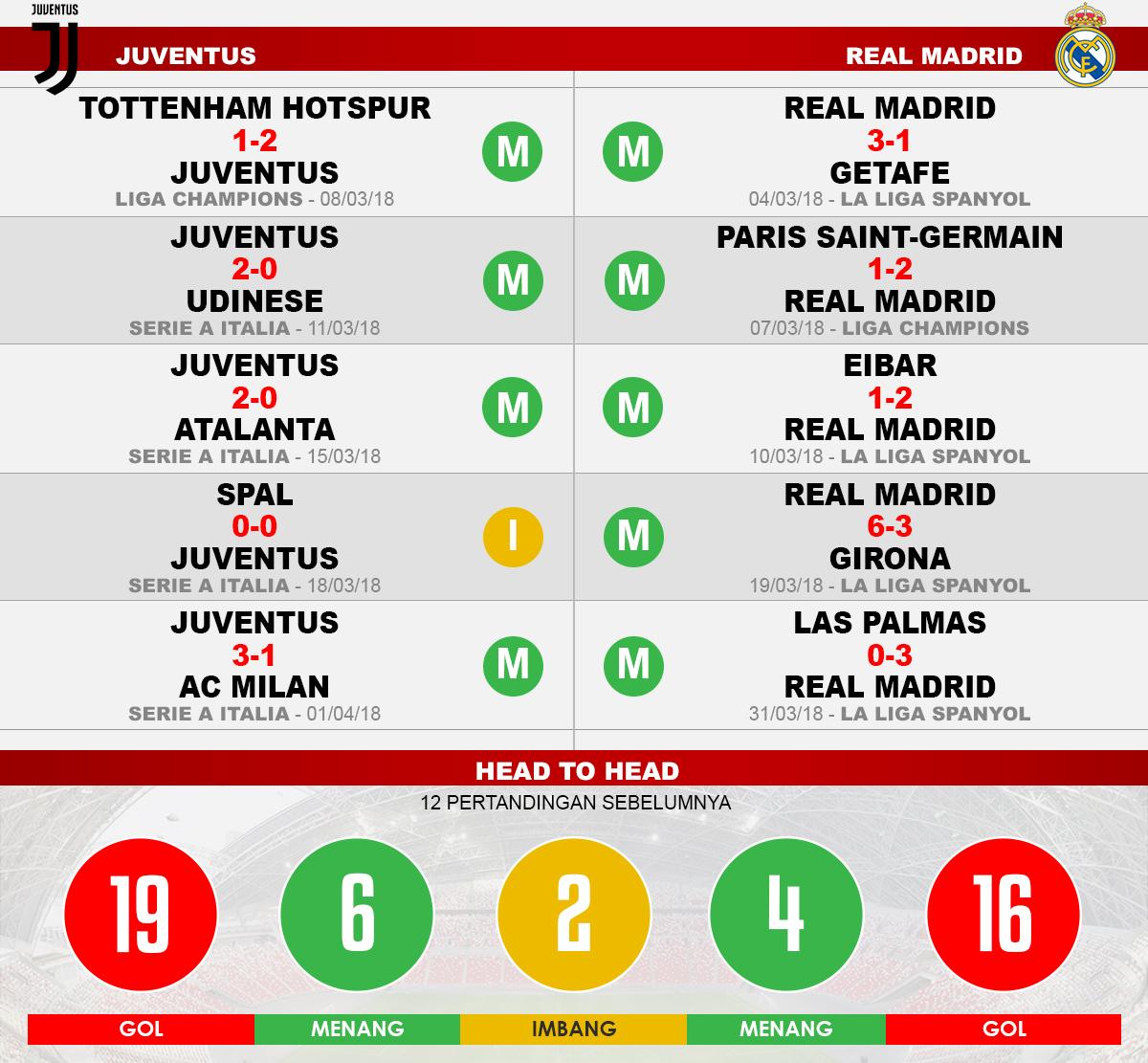 Juventus vs Real Madrid (Lima Laga Terakhir). Copyright: INDOSPORT