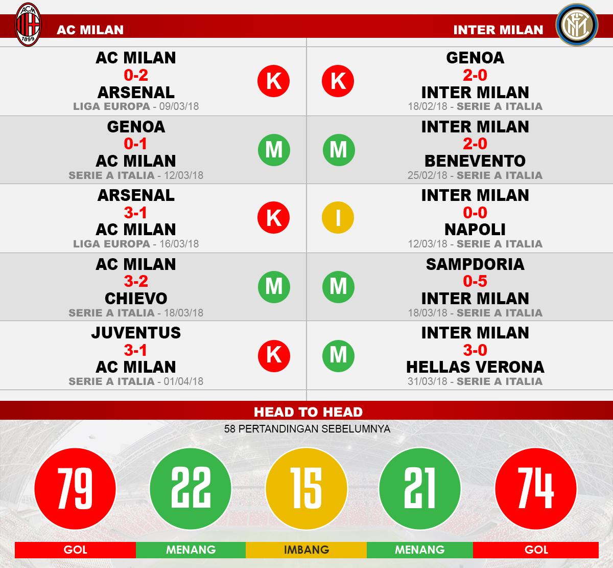 AC Milan vs Inter Milan (Lima Laga Terakhir). Copyright: INDOSPORT
