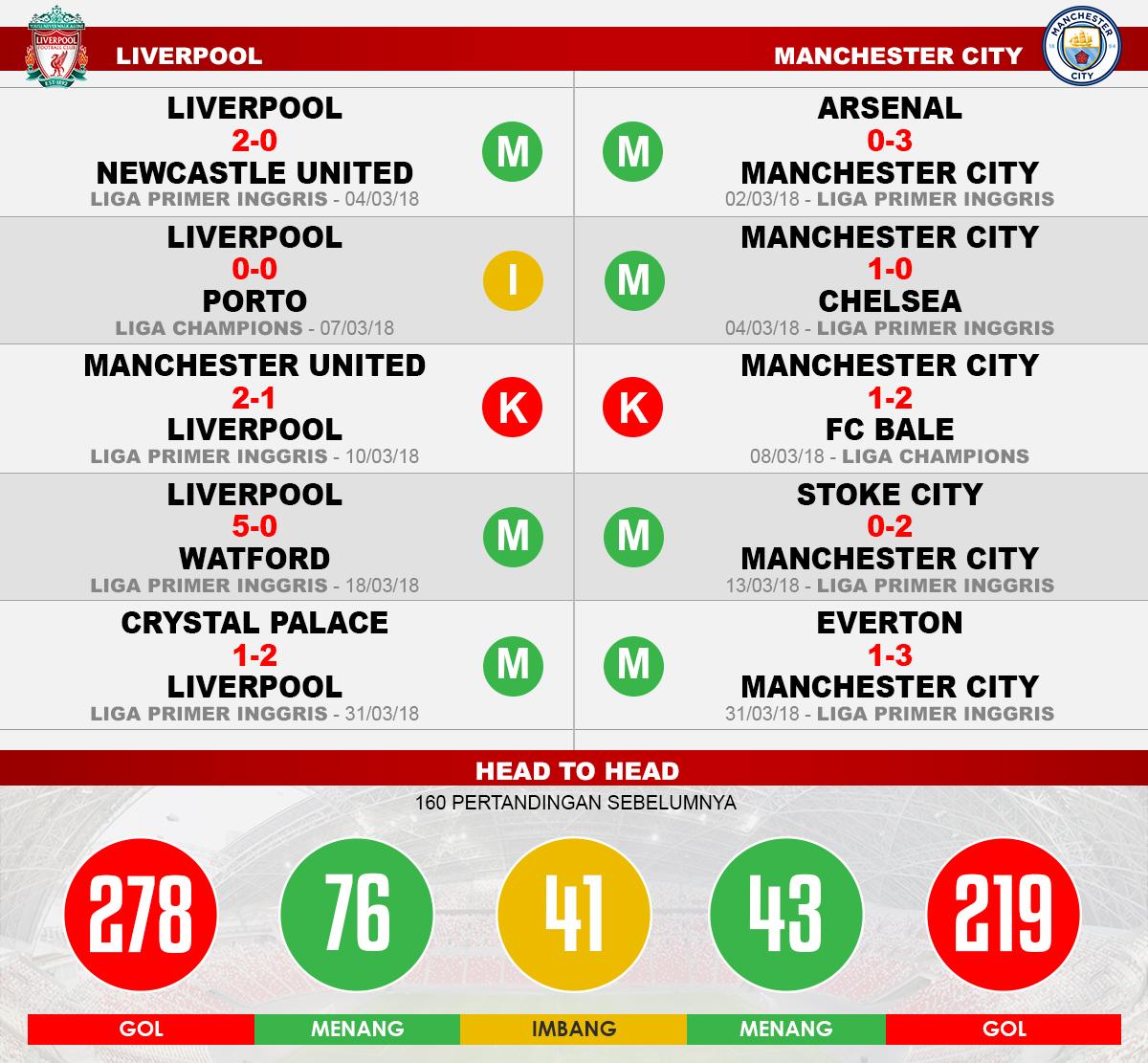 Liverpool vs Manchester City (Lima Laga Terakhir). Copyright: INDOSPORT