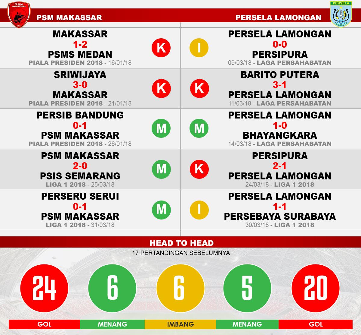 PSM Makassar vs Persela Lamongan (Lima Laga Terakhir). Copyright: INDOSPORT