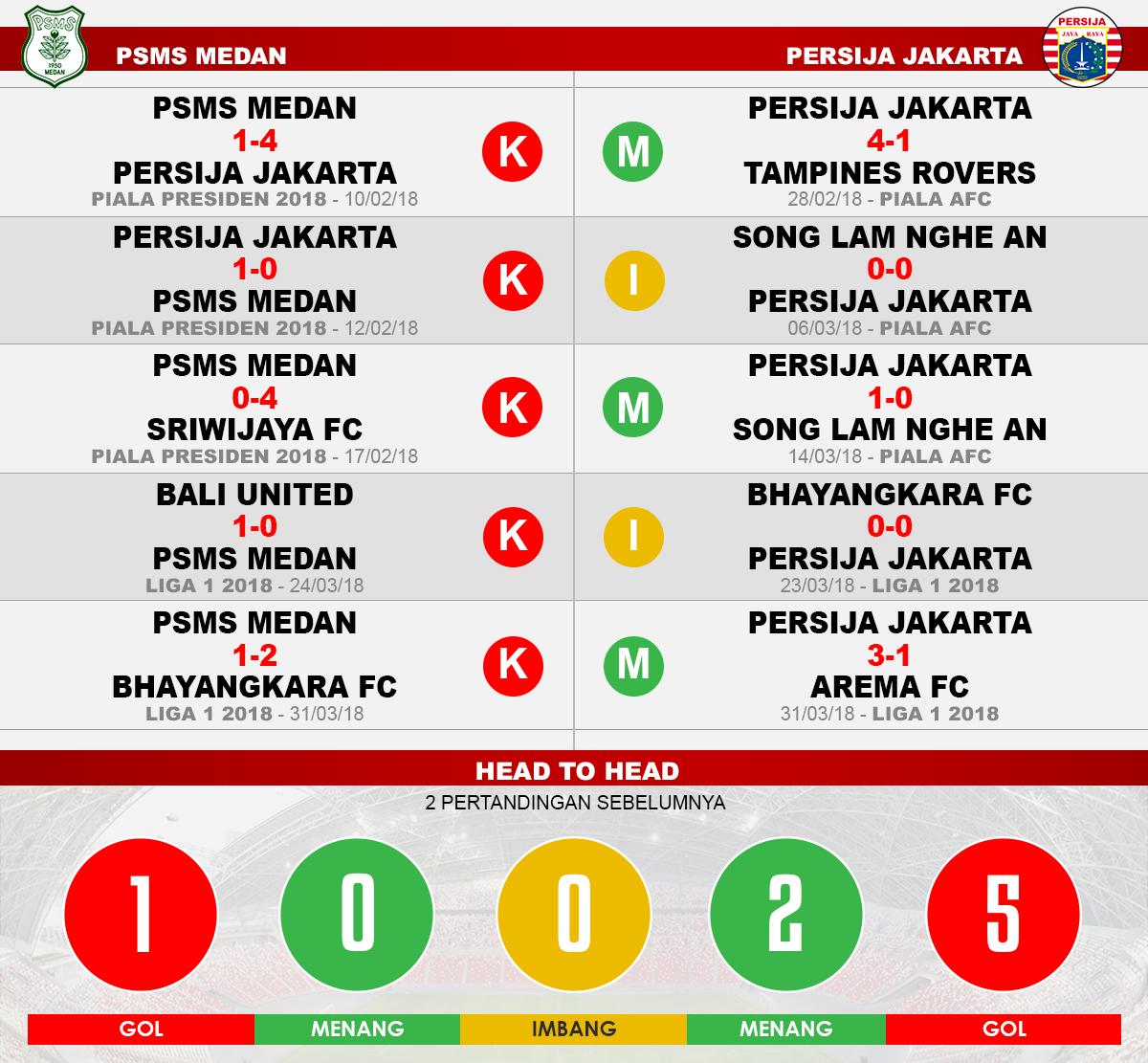 PSMS Medan vs Persija Jakarta (Lima Laga Terakhir). Copyright: INDOSPORT