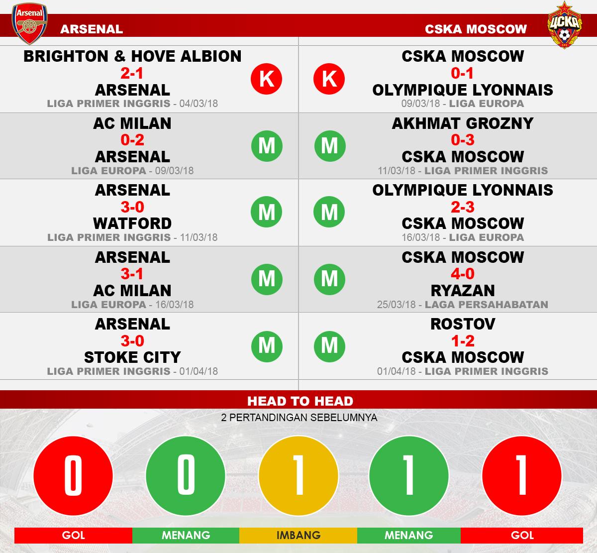 Arsenal vs CSKA Moscow (Lima Laga Terakhir). Copyright: INDOSPORT