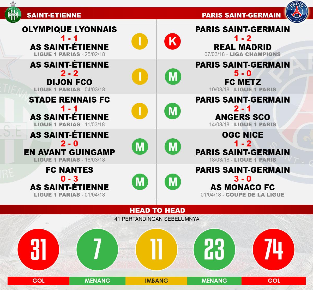 Head to Head Saint-Etienne vs Paris Saint-Germain Copyright: Football265.com