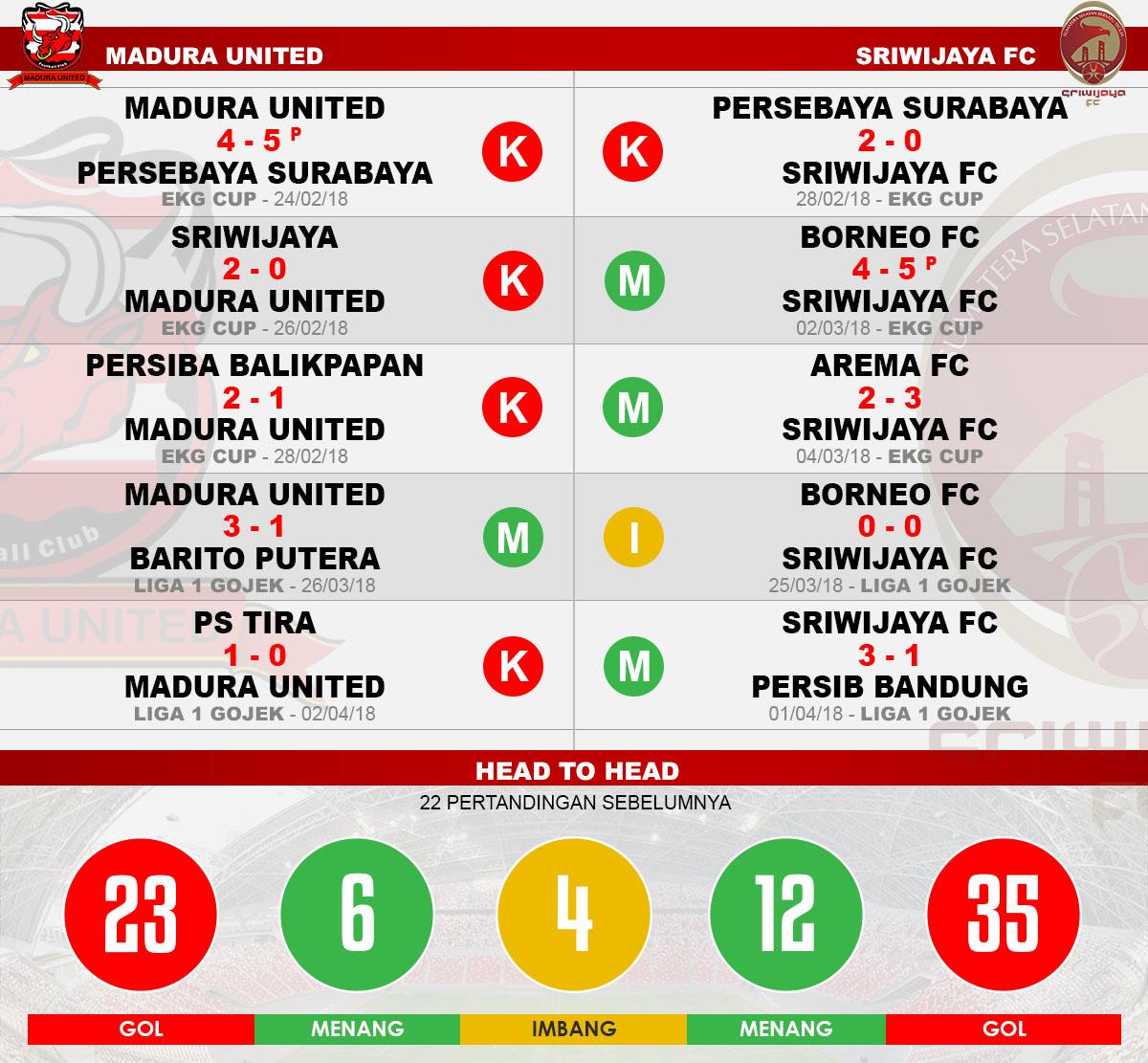 Head to head Madura United vs Sriwijaya FC Copyright: Indosport.com