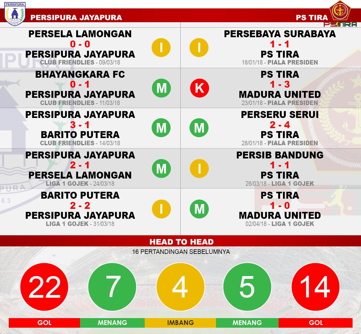 Head to head Persipura vs PS Tira Copyright: Indosport.com
