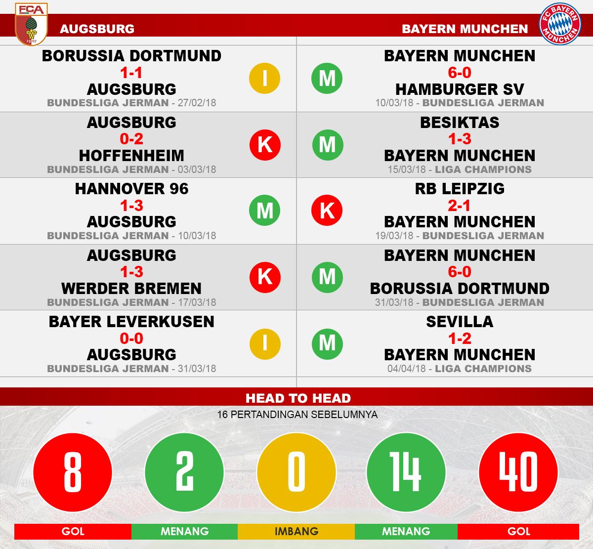 Augsburg vs Bayern Munchen (Lima Laga Terakhir). Copyright: INDOSPORT