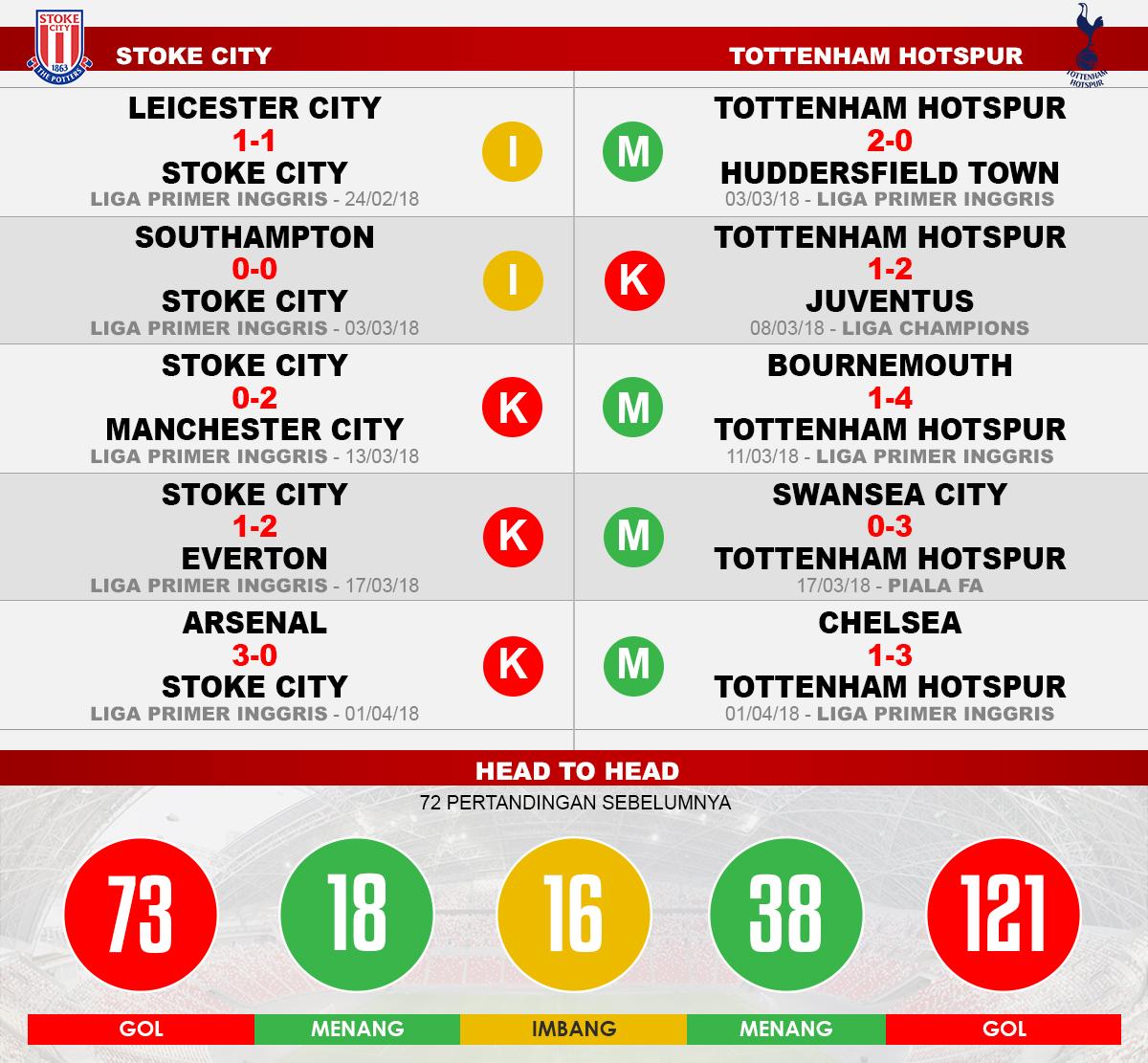 Stoke City vs Tottenham Hotspur (Lima Laga Terakhir). Copyright: INDOSPORT