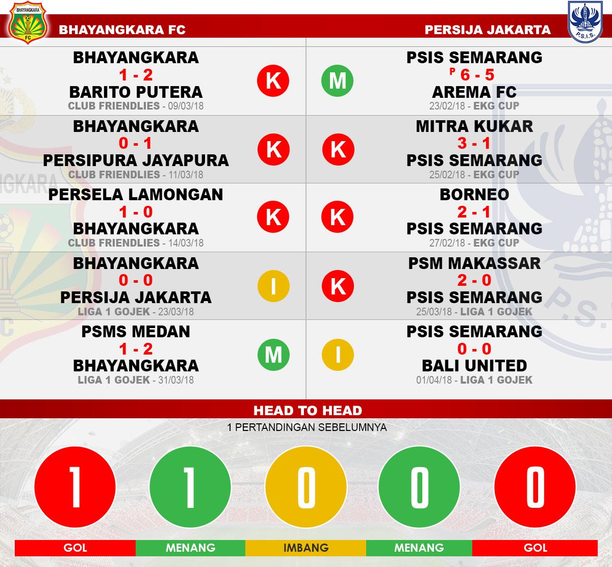 Head to head Bhayangkara FC vs PSIS Semarang Copyright: Football265.com