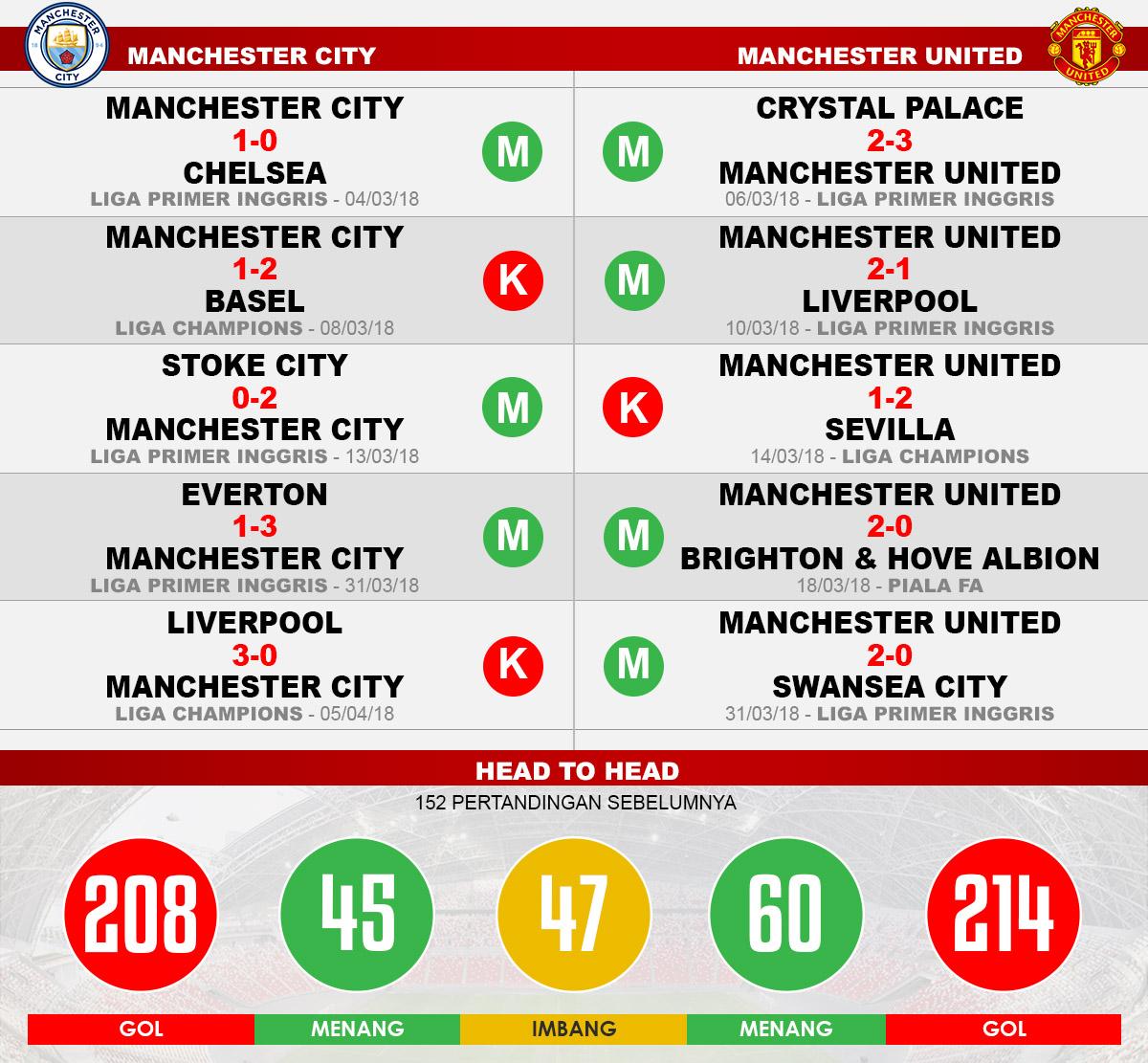 Manchester City vs Manchester United (Lima Laga Terakhir). Copyright: INDOSPORT