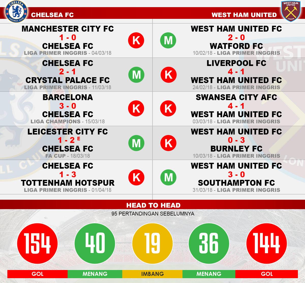 Head to head Chelsea vs West Ham United Copyright: Indosport.com
